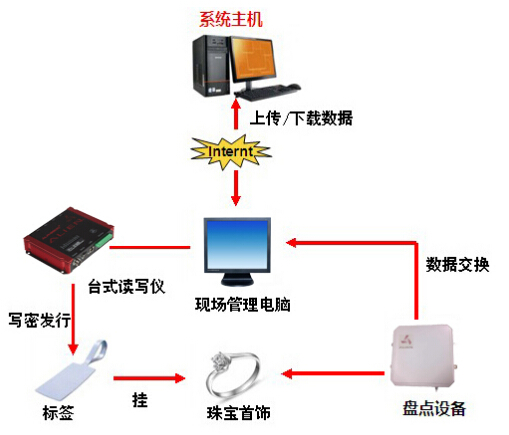 超高频RFID应用于珠宝管理
