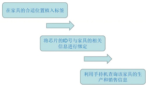 RFID家具防伪防窜货方案