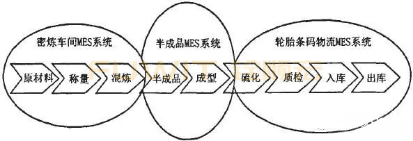 轮胎企业RFID生产线管理（MES系统）应用