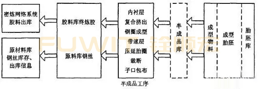 轮胎企业RFID生产线管理（MES系统）应用