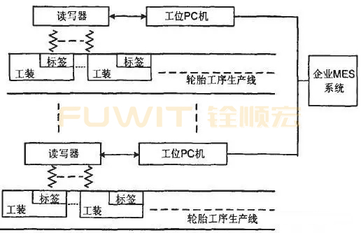 轮胎企业RFID生产线管理（MES系统）应用