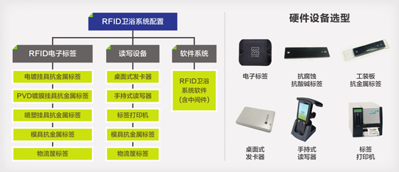 致联科技RFID卫浴行业解决方案
