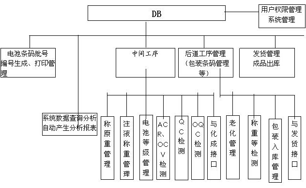 电池行业条码生产管理系统方案