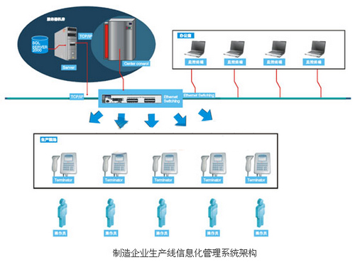 制造企业RFID生产线信息化管理系统方案