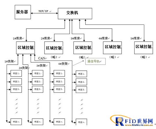 高通彩显电子标签在汽车生产线拣货系统中的应用