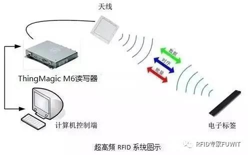 基于RFID技术纺织样品检测系统