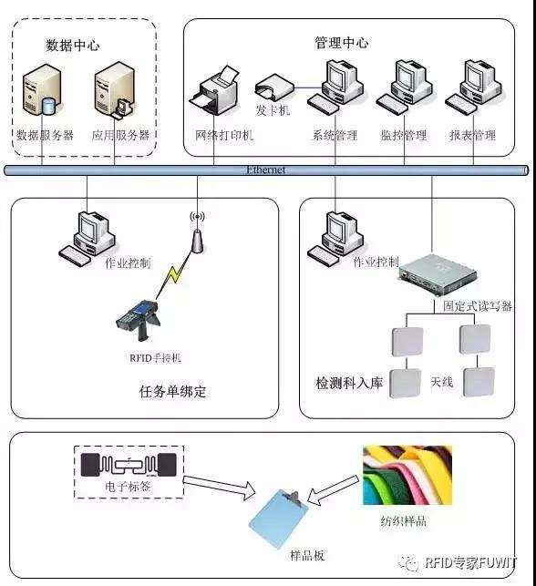 基于RFID技术纺织样品检测系统