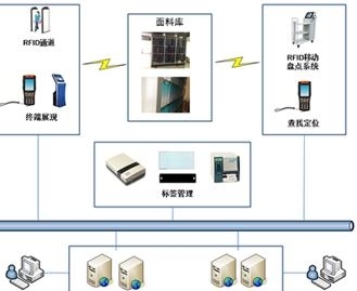 RFID面料库系统管理解决方案