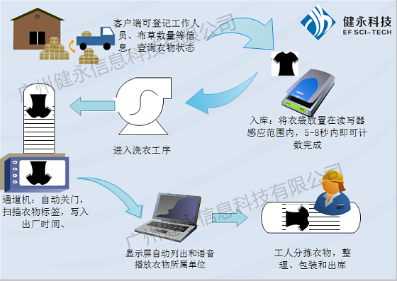 RFID智能洗衣管理系统