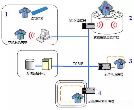 物联宝RFID洗衣管理系统解决方案