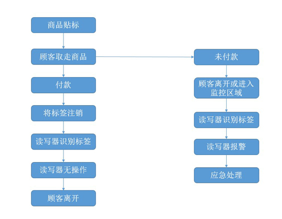 RFID货品防盗管理