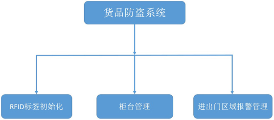 RFID货品防盗管理