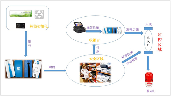 RFID货品防盗管理