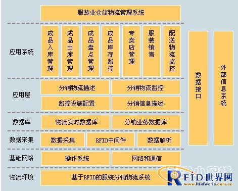 RFID服装仓库管理行业解决方案