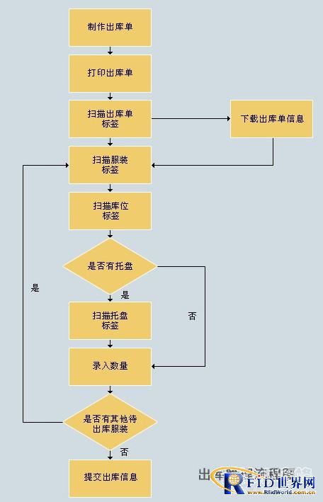 RFID服装仓库管理行业解决方案