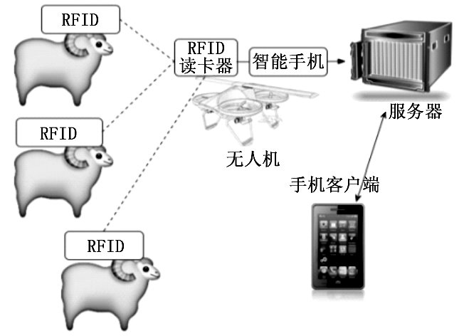 采用射频识别和无人机技术实现畜牧定位系统的应用方案