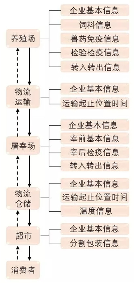 基于RFID技术的动物食品安全溯源系统解决方案