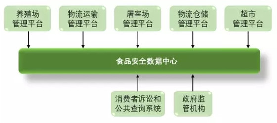 基于RFID技术的动物食品安全溯源系统解决方案