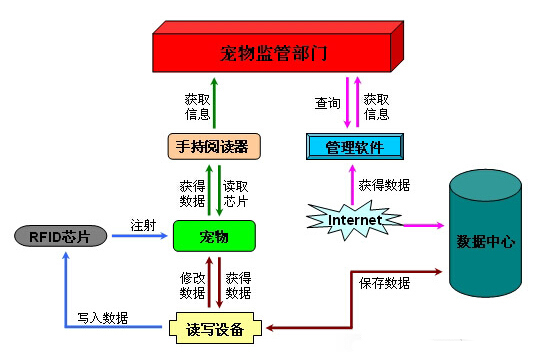 动物耳标追溯解决方案