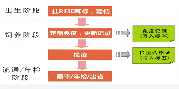 畜牧业智能追溯管理系统