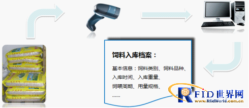 生产物料/投喂品管理业务流程图