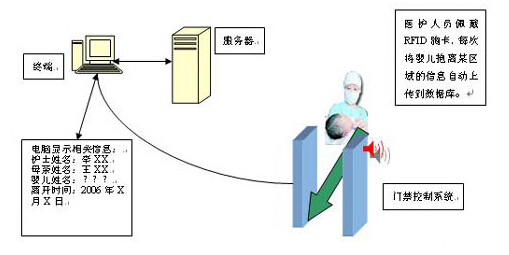 RFID在医院系统中的应用