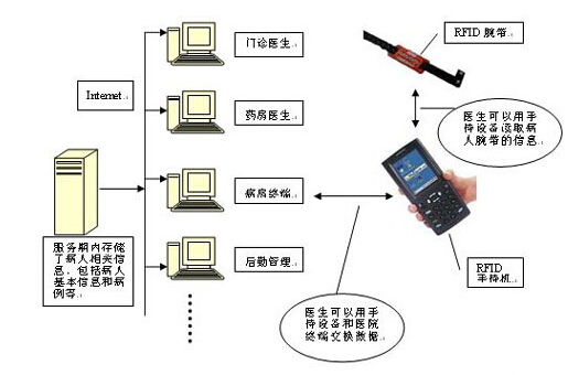 RFID在医院系统中的应用