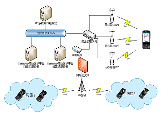 移动护理系统解决方案