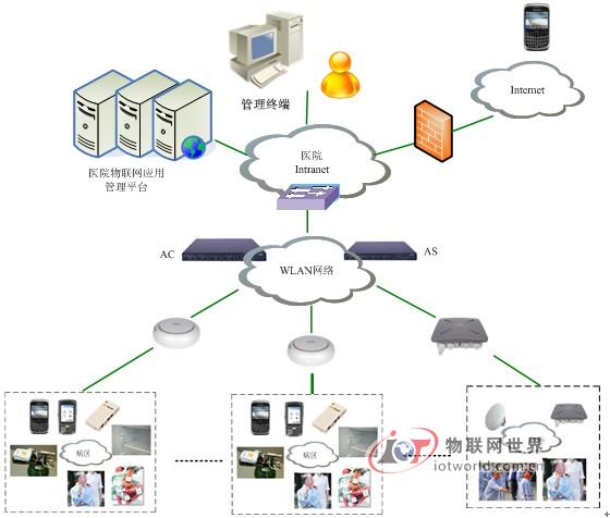基于WLAN网络智能医院物联网解决方案