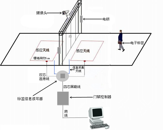 仁微电子RFID远距离无障碍自动感应门禁考勤统计管理方案