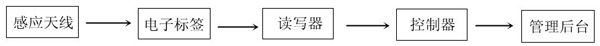 仁微电子RFID远距离无障碍自动感应门禁考勤统计管理方案