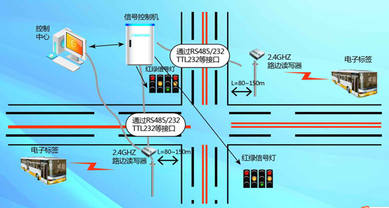 基于有源RFID技术的BRT快速公交管理系统