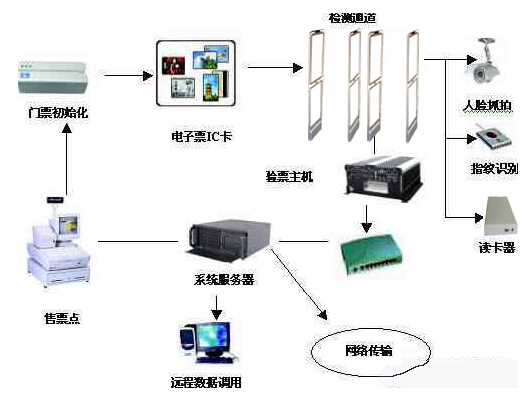 RFID门票管理解决方案
