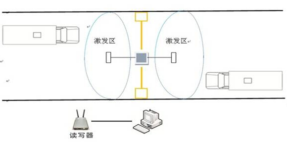 基于433MHz+125KHz 双频RFID的车辆管理