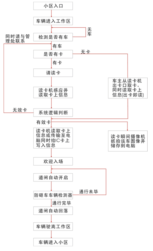 RFID车辆管理