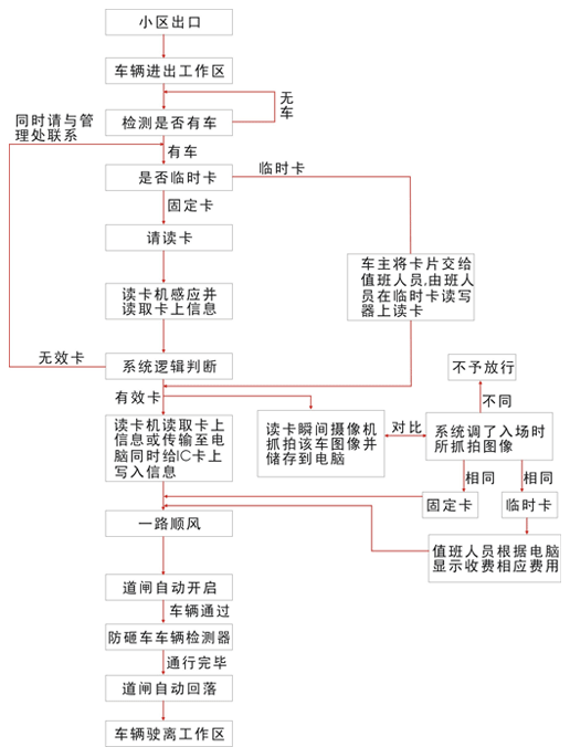 RFID车辆管理