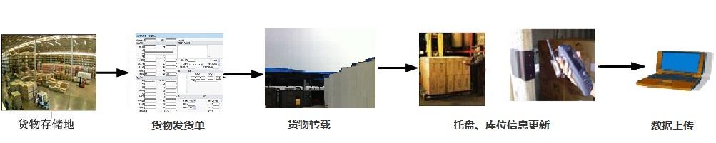 铁路货车物流RFID管理系统建设方案