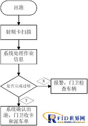 港口汽运管理方案