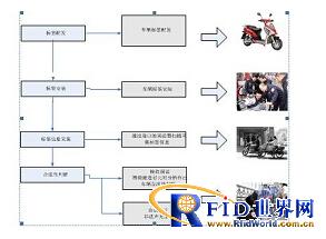 城市助动车RFID识别追踪解决方案