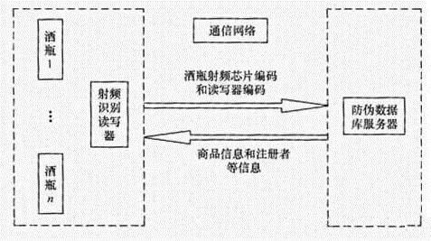 基于 RFID 技术的酒类防伪系统及方法