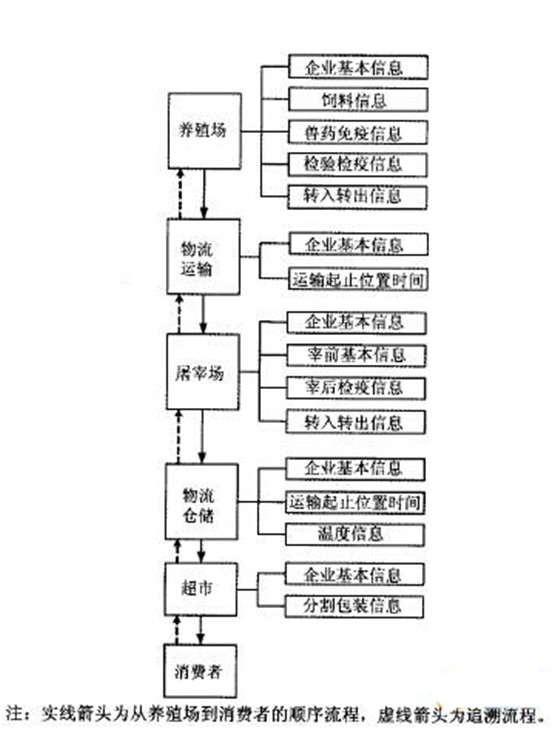 动物食品溯源系统RFID解决方案