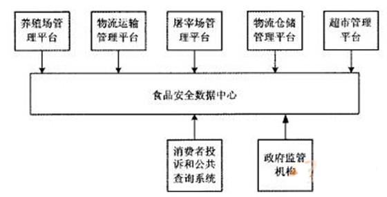 动物食品溯源系统RFID解决方案