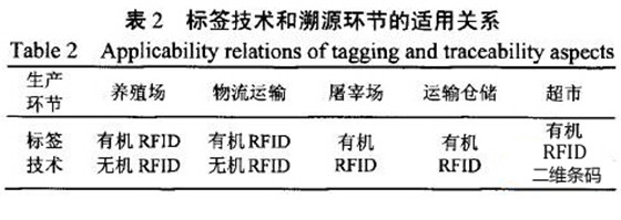 动物食品溯源系统RFID解决方案