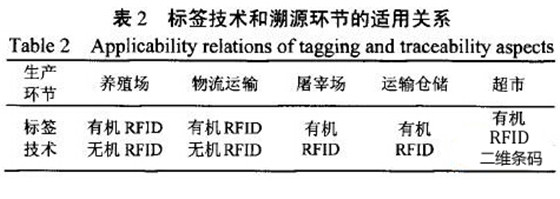 动物食品溯源系统RFID解决方案