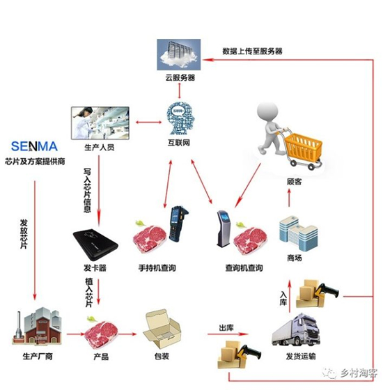 肉类RFID溯源解决方案