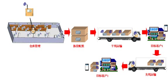食品冷链管理系统