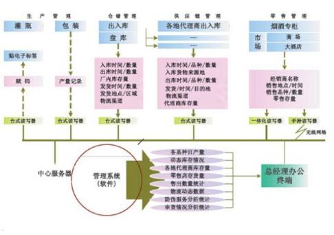 RFID食用油防伪防窜货管理系统解决方案
