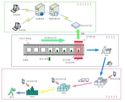 RFID食用油防伪防窜货管理系统解决方案
