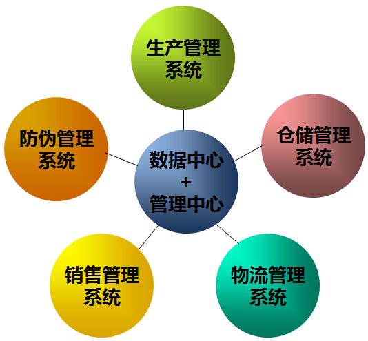 酒类防伪及溯源
