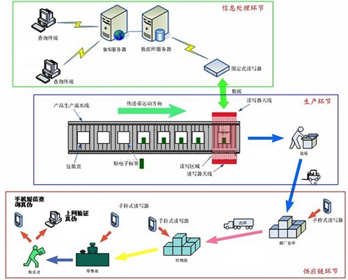 RFID应用于酒类企业的管理